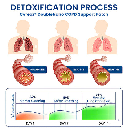 ✅🍀Official Store: Cvreoz® DoubleNano COPD Support Patch - Clinically Proven🫁 to Restore Clear Breathing in Just 7 Days!
