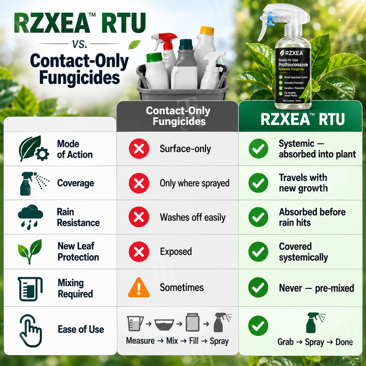 🏆 Official Store | RZXEA™ Ready-to-Use Prothioconazole Systemic Fungicide