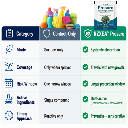 🏆 Official Store | RZXEA™ Prosaro 2-in-1 Systemic Fungicide